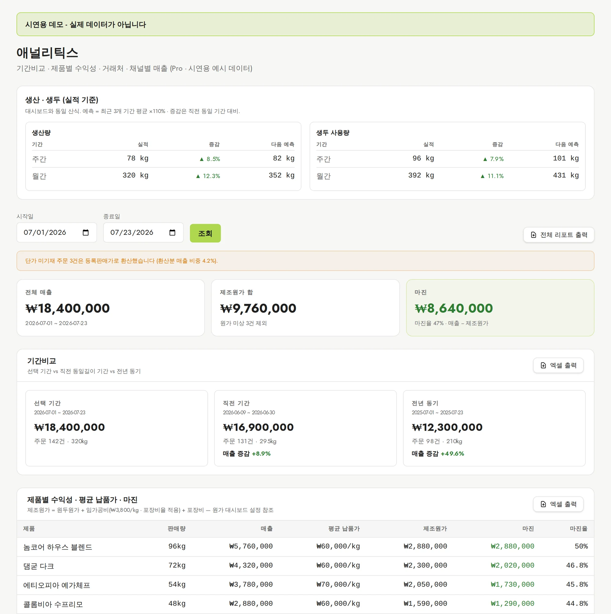 애널리틱스 — 제품별 매출·제조원가·마진율. 어디서 남고 어디서 새는지가 보입니다. 데모에서 열어보기