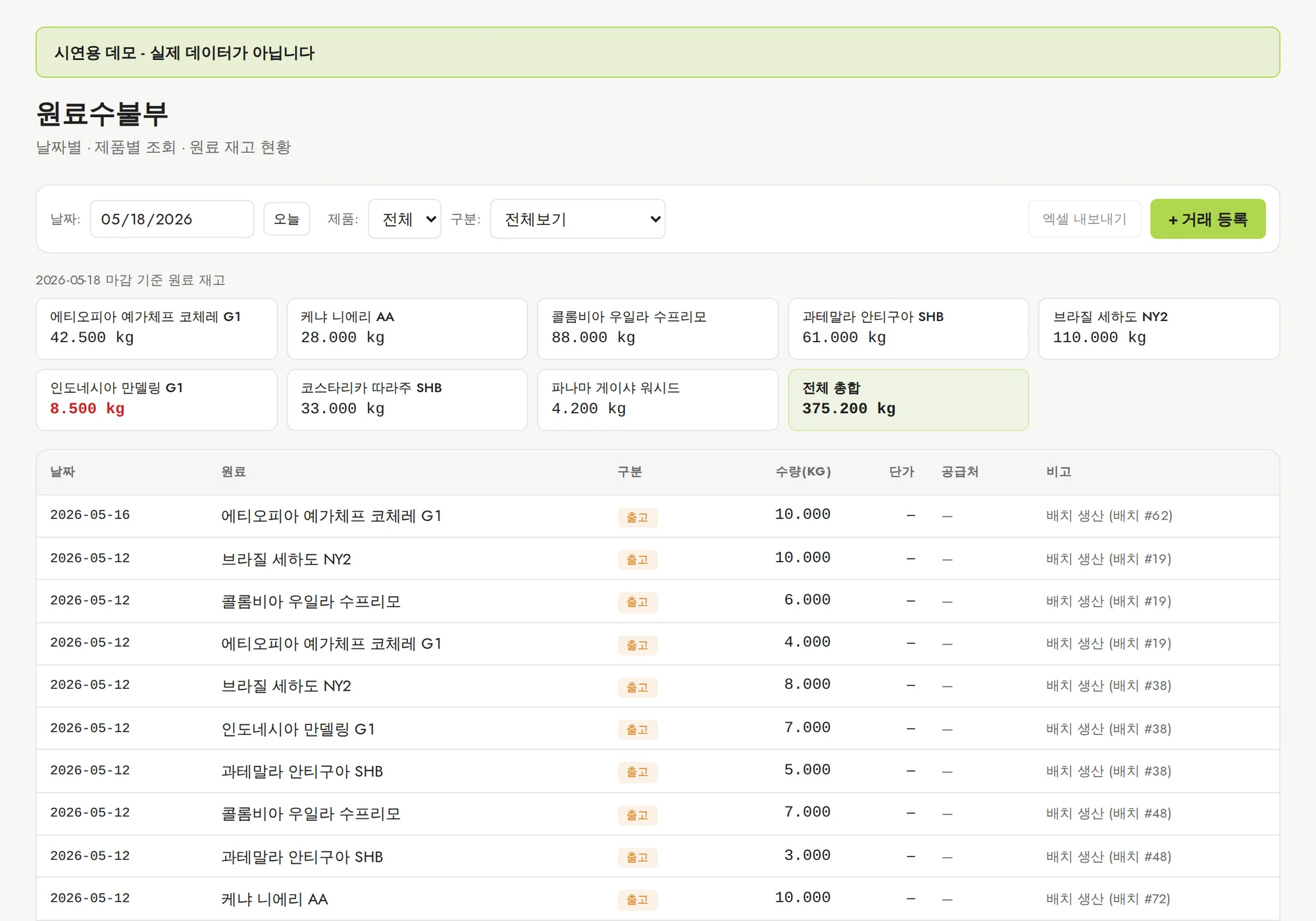 원료수불부 — 사용한 생두는 용도와 무관하게 차감되어 잔량이 창고와 맞습니다. 데모에서 열어보기
