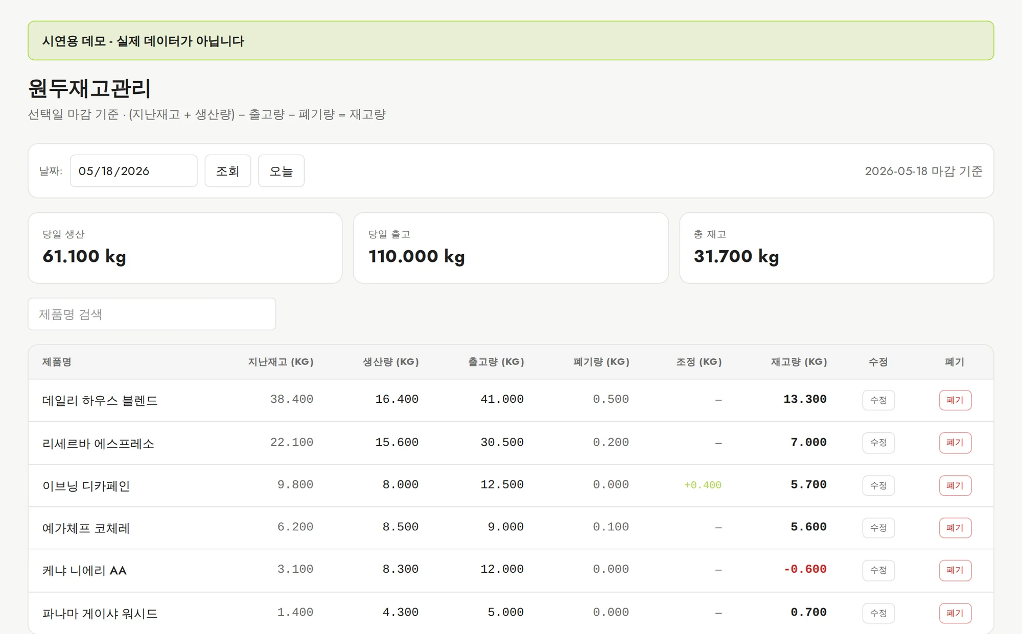 원두재고관리 — 이전 재고·생산량·출고량·폐기량이 한 줄에 놓이고 재고는 그 결과로 남습니다. 데모에서 열어보기